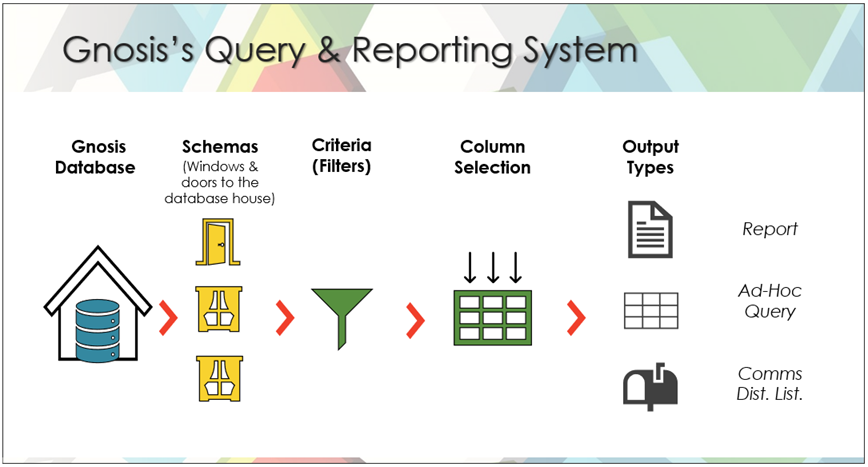 Gnosis's Query & Reporting System.png